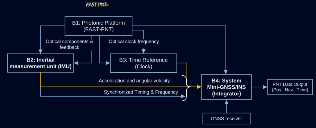 Diagramma a blocchi FAST-PNT