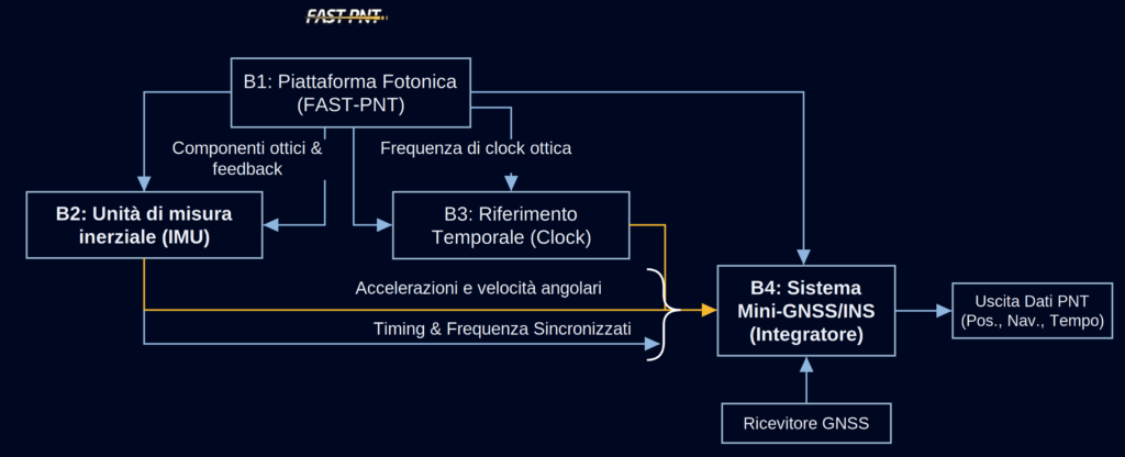 Diagramma a blocchi FAST-PNT